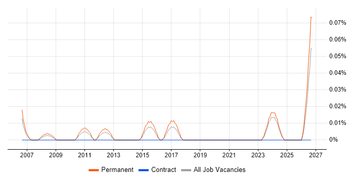 Managing Director job vacancy trend in the West Midlands