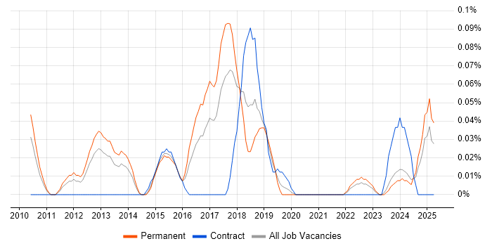 Job vacancy trend for Mandarin Language in the West Midlands Job vacancy trend for Mandarin Language in the West Midlands