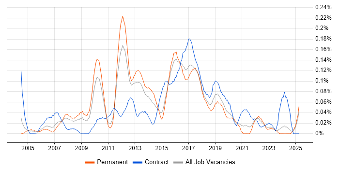 Job vacancy trend for Manual Test Analyst in the West Midlands Job vacancy trend for Manual Test Analyst in the West Midlands