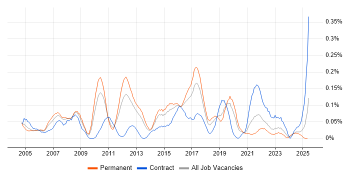 Job vacancy trend for Manual Tester in the West Midlands Job vacancy trend for Manual Tester in the West Midlands