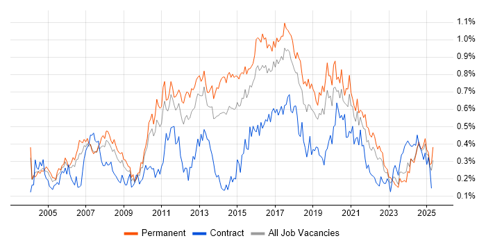 Job vacancy trend for Manual Testing in the West Midlands Job vacancy trend for Manual Testing in the West Midlands