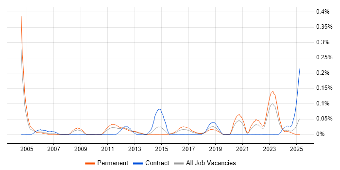 Job vacancy trend for Manufacturing Engineer in the West Midlands Job vacancy trend for Manufacturing Engineer in the West Midlands