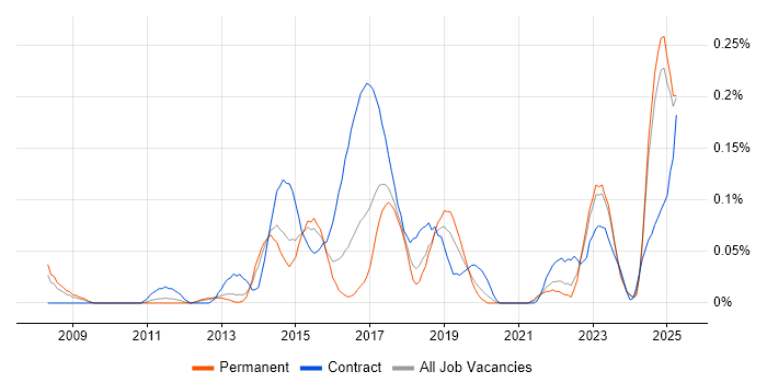 Job vacancy trend for Manufacturing Execution System in the West Midlands Job vacancy trend for Manufacturing Execution System in the West Midlands