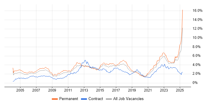 Job vacancy trend for Manufacturing in the West Midlands Job vacancy trend for Manufacturing in the West Midlands