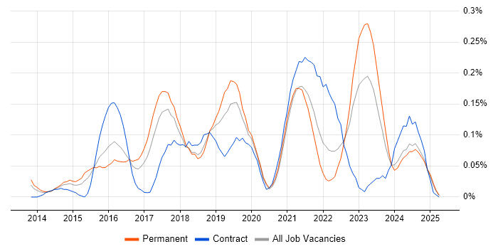 Job vacancy trend for MariaDB in the West Midlands Job vacancy trend for MariaDB in the West Midlands