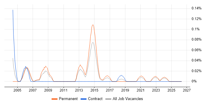 Market Analyst job vacancy trend in the West Midlands