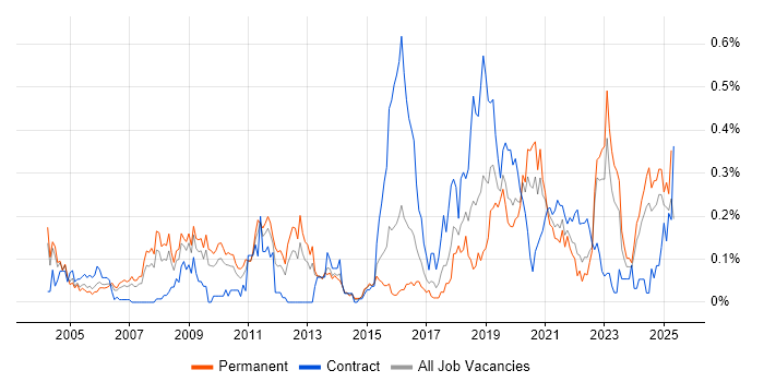 Job vacancy trend for Market Research in the West Midlands Job vacancy trend for Market Research in the West Midlands