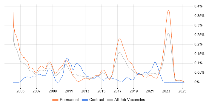 Job vacancy trend for Marketing Analyst in the West Midlands Job vacancy trend for Marketing Analyst in the West Midlands