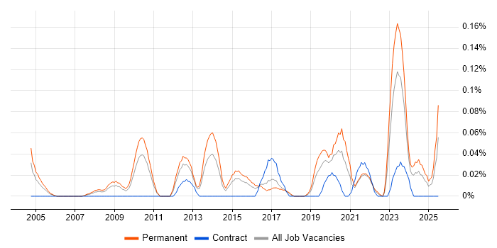 Job vacancy trend for Marketing Analytics in the West Midlands Job vacancy trend for Marketing Analytics in the West Midlands