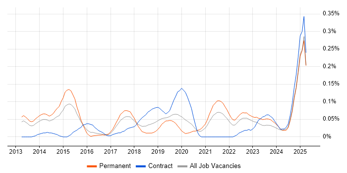 Job vacancy trend for Marketing Automation in the West Midlands Job vacancy trend for Marketing Automation in the West Midlands