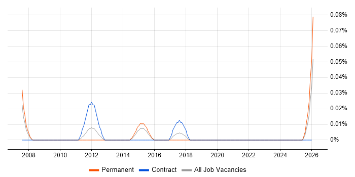 Marketing Campaign Manager job vacancy trend in the West Midlands