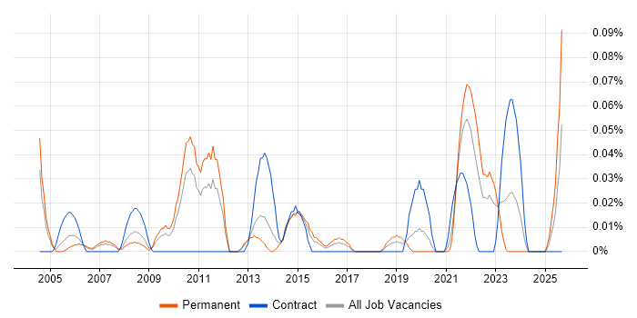 Marketing Consultant job vacancy trend in the West Midlands Marketing Consultant job vacancy trend in the West Midlands