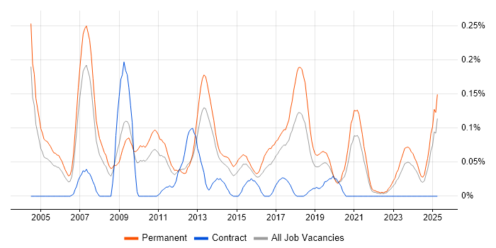 Job vacancy trend for Marketing Executive in the West Midlands Job vacancy trend for Marketing Executive in the West Midlands