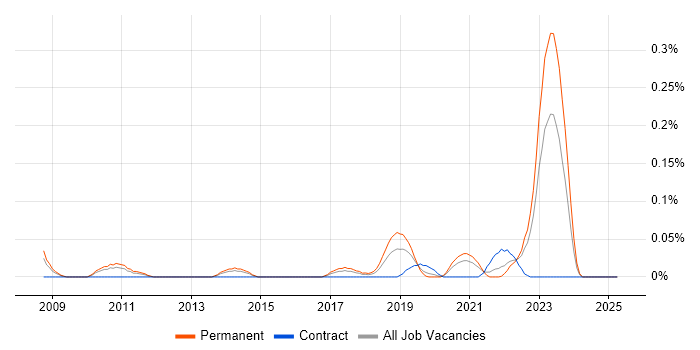Job vacancy trend for Marketing Insight Analyst in the West Midlands Job vacancy trend for Marketing Insight Analyst in the West Midlands
