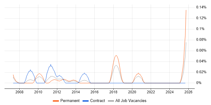 Marketing Management job vacancy trend in the West Midlands Marketing Management job vacancy trend in the West Midlands