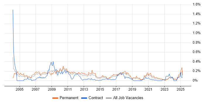 Job vacancy trend for Marketing Manager in the West Midlands Job vacancy trend for Marketing Manager in the West Midlands
