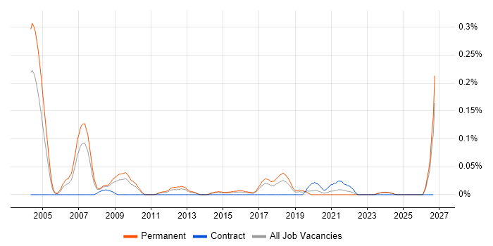 Marketing Mix job vacancy trend in the West Midlands