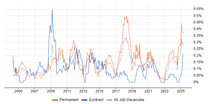 Job vacancy trend for Marketing Strategy in the West Midlands Job vacancy trend for Marketing Strategy in the West Midlands