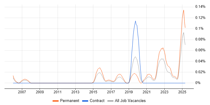 Job vacancy trend for Marketing Technology in the West Midlands Job vacancy trend for Marketing Technology in the West Midlands