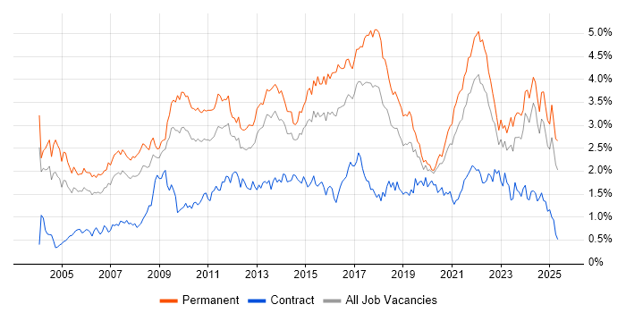 Job vacancy trend for Marketing in the West Midlands Job vacancy trend for Marketing in the West Midlands