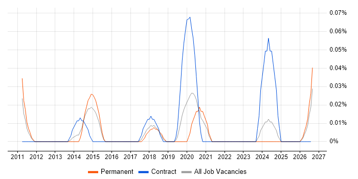 Marketo job vacancy trend in the West Midlands