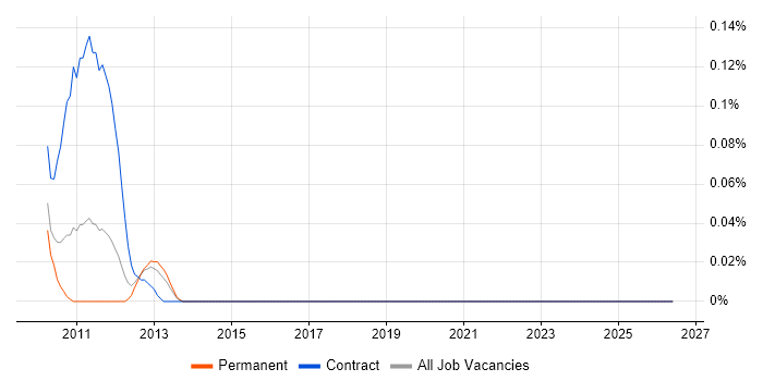 Mashup job vacancy trend in the West Midlands