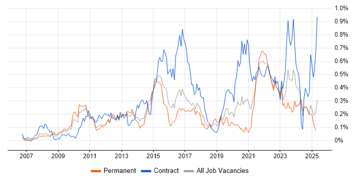 Job vacancy trend for Master Data Management in the West Midlands Job vacancy trend for Master Data Management in the West Midlands