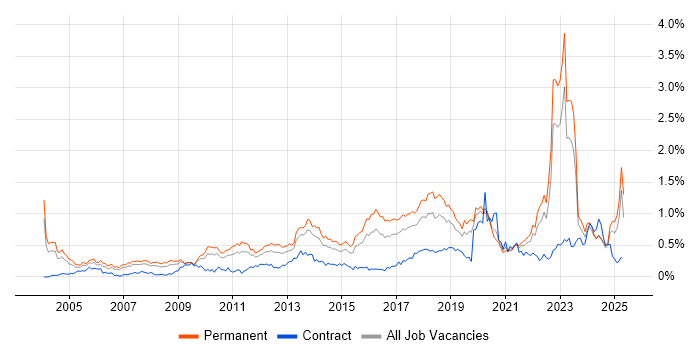Job vacancy trend for Master's Degree in the West Midlands Job vacancy trend for Master's Degree in the West Midlands