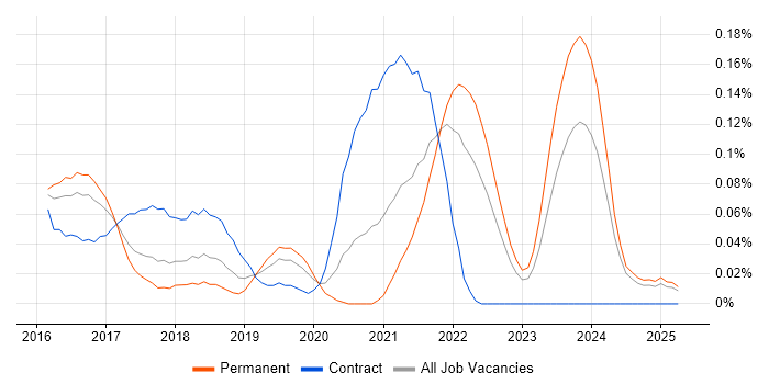 Job vacancy trend for Material Design in the West Midlands Job vacancy trend for Material Design in the West Midlands
