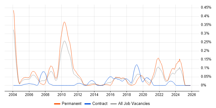 Mathematical Modelling job vacancy trend in the West Midlands