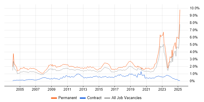 Job vacancy trend for Mathematics in the West Midlands