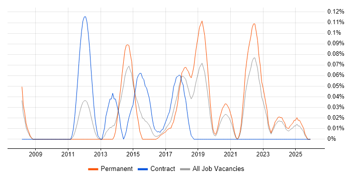 MathWorks job vacancy trend in the West Midlands