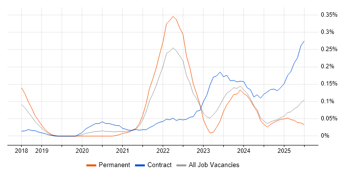 Job vacancy trend for Matillion in the West Midlands
