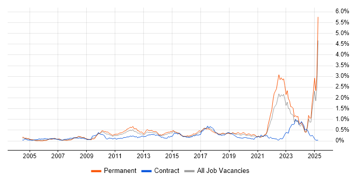 Job vacancy trend for MATLAB in the West Midlands