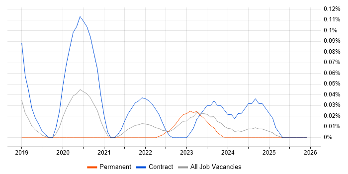 Matplotlib job vacancy trend in the West Midlands