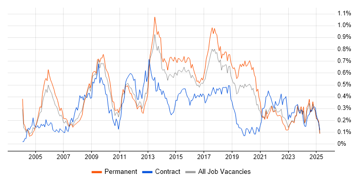 Job vacancy trend for Matrix Management in the West Midlands Job vacancy trend for Matrix Management in the West Midlands
