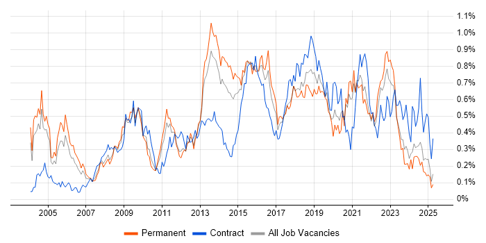 Job vacancy trend for Matrix Organization in the West Midlands Job vacancy trend for Matrix Organization in the West Midlands