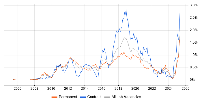Job vacancy trend for Maven in the West Midlands Job vacancy trend for Maven in the West Midlands
