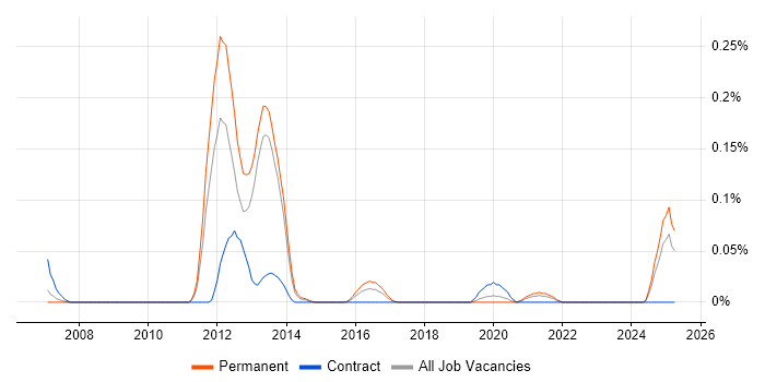 Job vacancy trend for MaxDB in the West Midlands