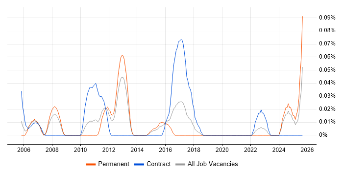 Maximo Developer job vacancy trend in the West Midlands Maximo Developer job vacancy trend in the West Midlands