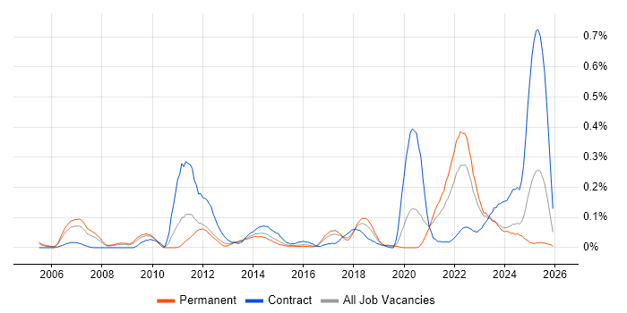 Maya job vacancy trend in the West Midlands