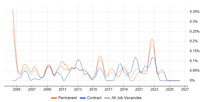 MBA job vacancy trend in the West Midlands