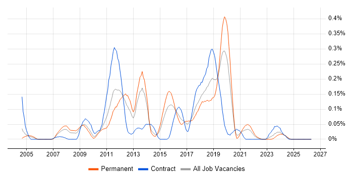 McAfee ePO job vacancy trend in the West Midlands