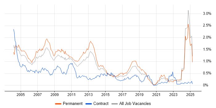Job vacancy trend for MCP in the West Midlands Job vacancy trend for MCP in the West Midlands