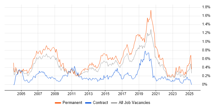 Job vacancy trend for MCSA in the West Midlands Job vacancy trend for MCSA in the West Midlands