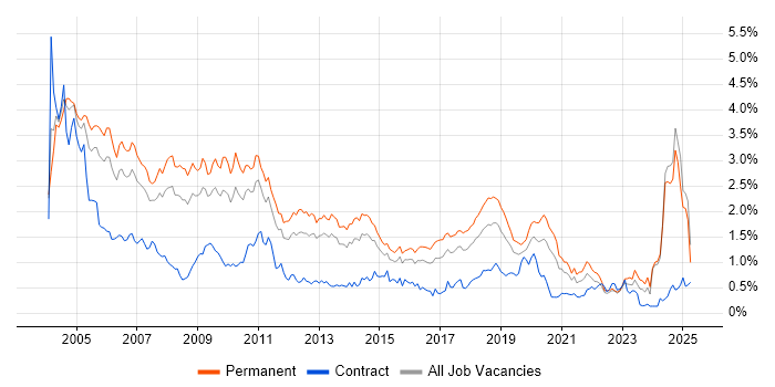Job vacancy trend for MCSE in the West Midlands Job vacancy trend for MCSE in the West Midlands