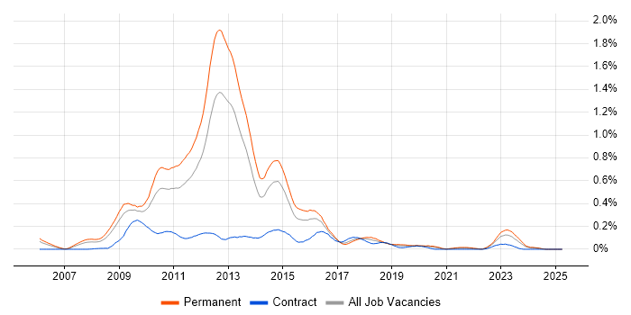 Job vacancy trend for MCTS in the West Midlands Job vacancy trend for MCTS in the West Midlands