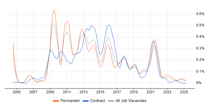 Job vacancy trend for MDX in the West Midlands Job vacancy trend for MDX in the West Midlands