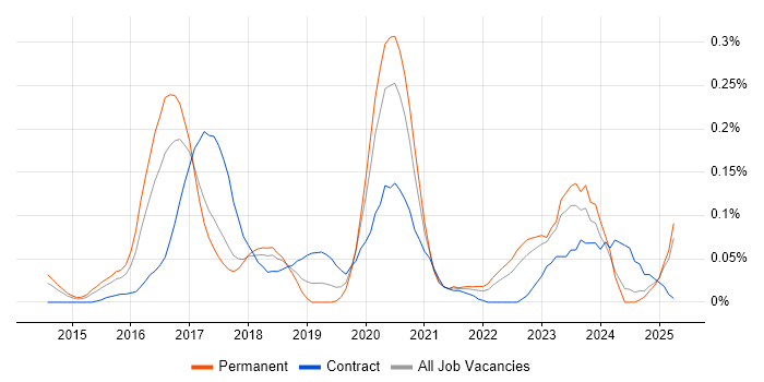 Job vacancy trend for MEAN Stack in the West Midlands Job vacancy trend for MEAN Stack in the West Midlands