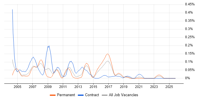 Mechanical Design Engineer job vacancy trend in the West Midlands
